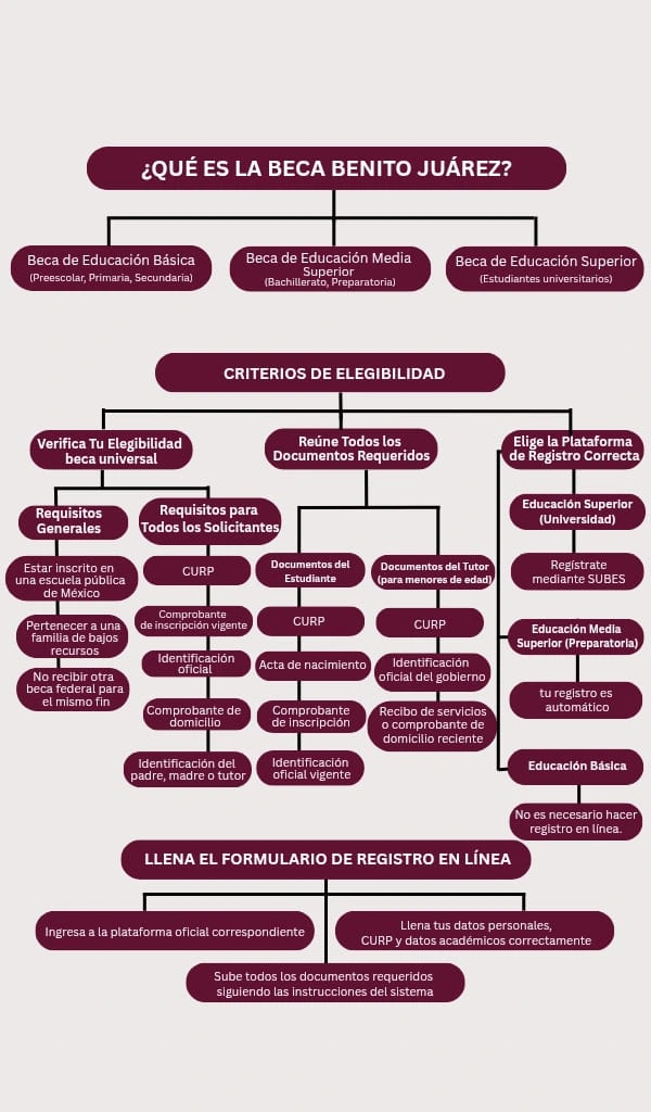 Beca Benito Juarez, buscador de estatus becas benito juárez 2025,