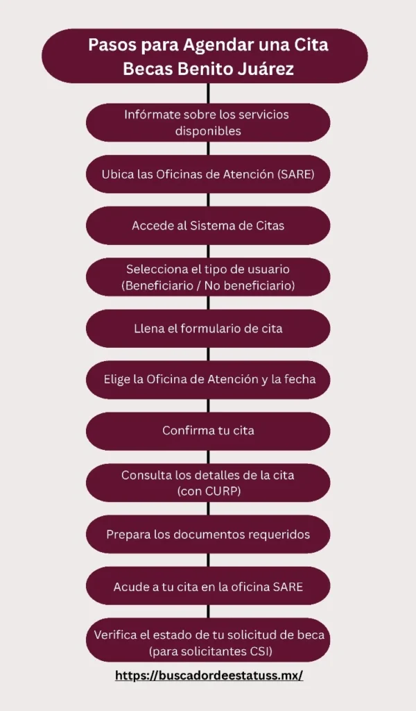 Citas Becas Benito Juarez 1 Pasos para Programar Citas becas benito Juarez,